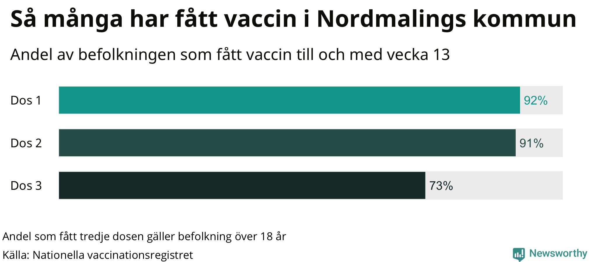 Graf över andel vaccinerade